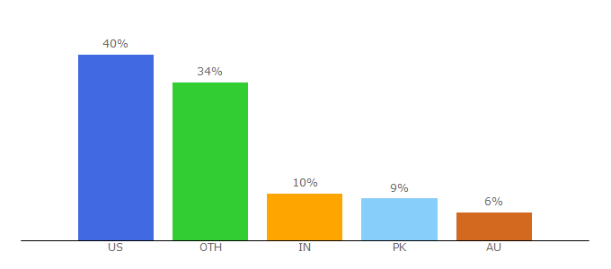 Top 10 Visitors Percentage By Countries for dealdrop.com