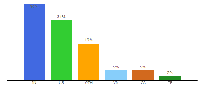 Top 10 Visitors Percentage By Countries for dealfuel.com