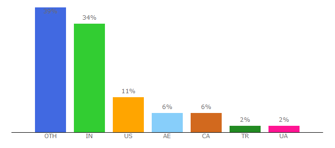 Top 10 Visitors Percentage By Countries for dealroom.co