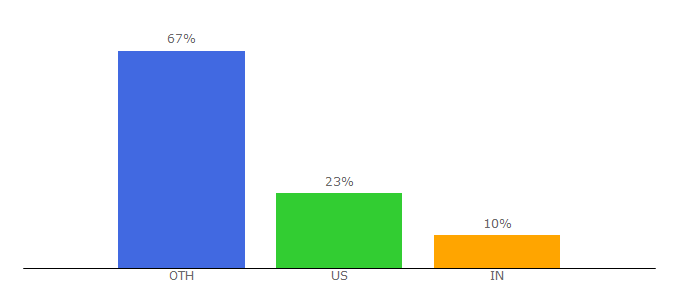 Top 10 Visitors Percentage By Countries for dealsmachine.com