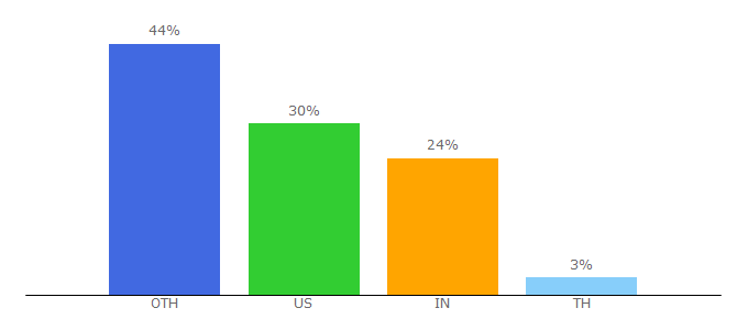 Top 10 Visitors Percentage By Countries for dearauthor.com