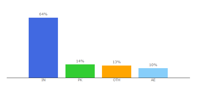 Top 10 Visitors Percentage By Countries for dearbloggers.com