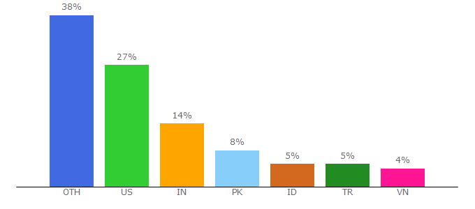 Top 10 Visitors Percentage By Countries for deathbycaptcha.com