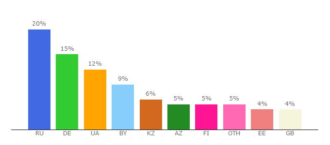 Top 10 Visitors Percentage By Countries for debilizator.tv