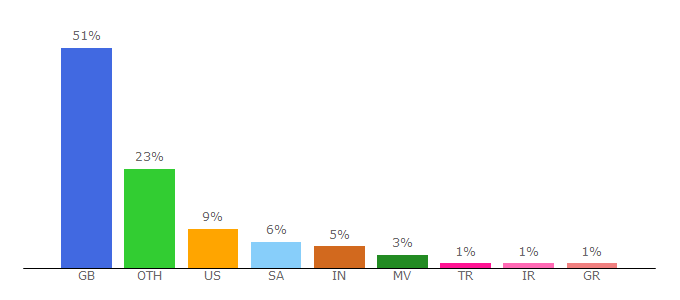 Top 10 Visitors Percentage By Countries for dec.bournemouth.ac.uk