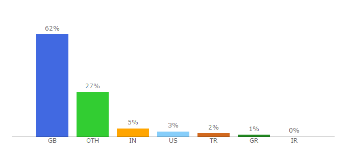 Top 10 Visitors Percentage By Countries for decathlon.co.uk