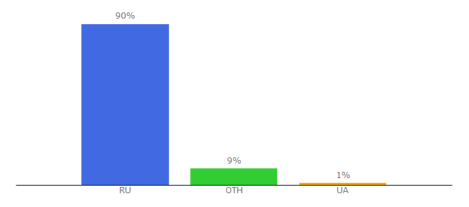 Top 10 Visitors Percentage By Countries for decathlon.ru