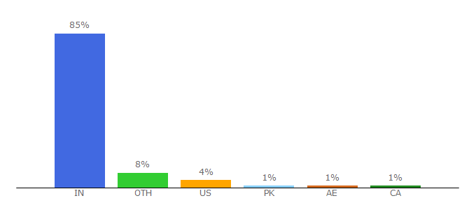 Top 10 Visitors Percentage By Countries for deccanherald.com