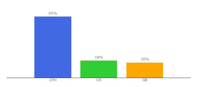 Top 10 Visitors Percentage By Countries for decerto.net