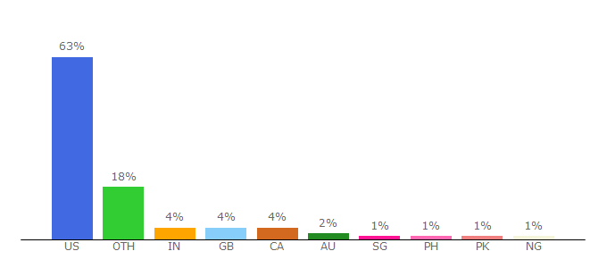 Top 10 Visitors Percentage By Countries for decider.com