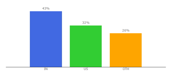 Top 10 Visitors Percentage By Countries for decimal-to-binary.com