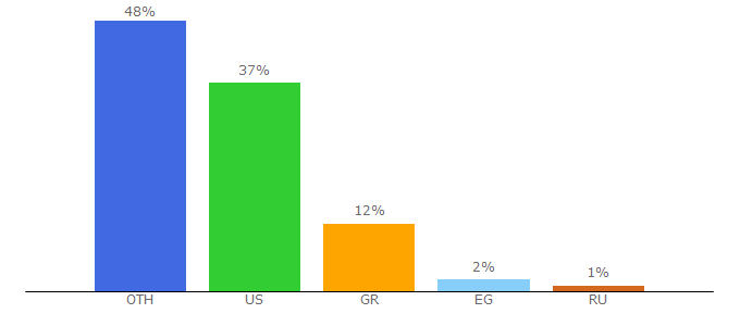 Top 10 Visitors Percentage By Countries for decoholic.org