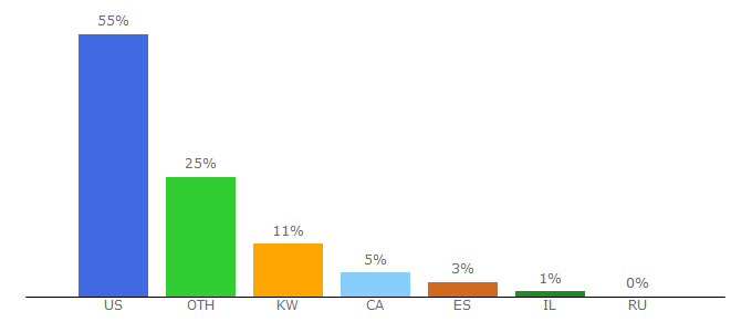 Top 10 Visitors Percentage By Countries for decoratingyoursmallspace.com