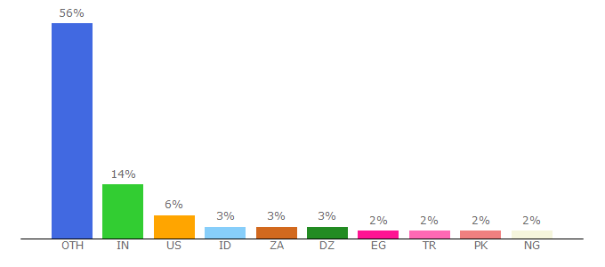 Top 10 Visitors Percentage By Countries for decryptpassword.com