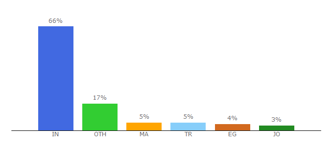 Top 10 Visitors Percentage By Countries for dedibox.fr