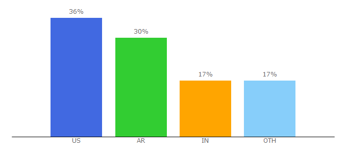 Top 10 Visitors Percentage By Countries for dedipath.com