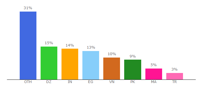 Top 10 Visitors Percentage By Countries for dedixlab.com