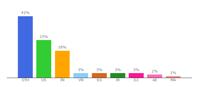 Top 10 Visitors Percentage By Countries for deep-image.ai