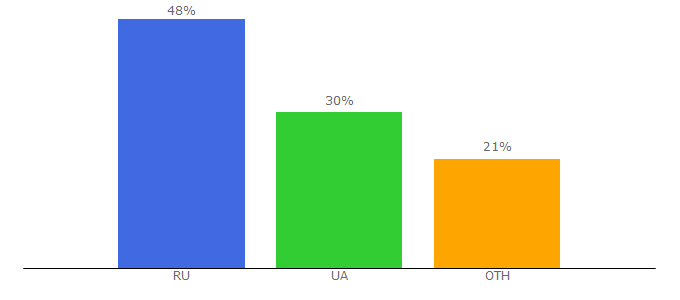 Top 10 Visitors Percentage By Countries for deep-review.com