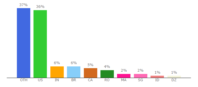 Top 10 Visitors Percentage By Countries for deep.social