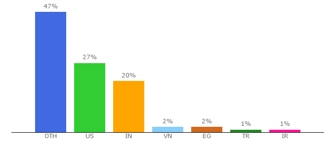 Top 10 Visitors Percentage By Countries for deepai.org