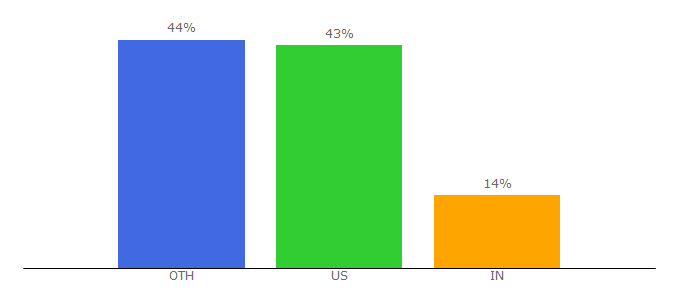 Top 10 Visitors Percentage By Countries for deepakchopra.com