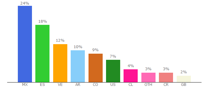 Top 10 Visitors Percentage By Countries for deepakchoprameditacion.es