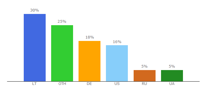 Top 10 Visitors Percentage By Countries for deepersonar.com