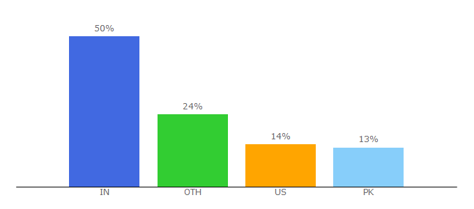 Top 10 Visitors Percentage By Countries for deepfieldinc.com