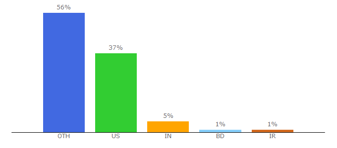 Top 10 Visitors Percentage By Countries for deepin.org