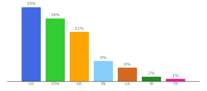 Top 10 Visitors Percentage By Countries for deepmind.com