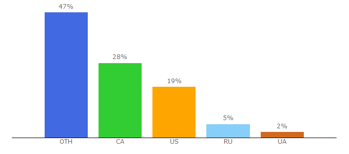 Top 10 Visitors Percentage By Countries for deeppurple.com