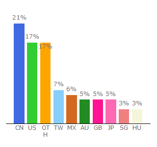 Top 10 Visitors Percentage By Countries for deepsukebe.io