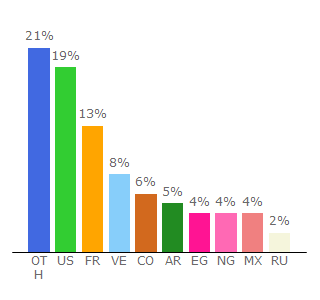 Top 10 Visitors Percentage By Countries for deezer.com