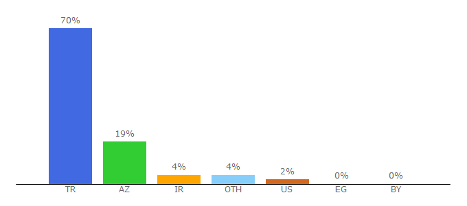 Top 10 Visitors Percentage By Countries for defacto.com.tr