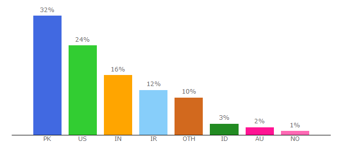 Top 10 Visitors Percentage By Countries for defence.pk