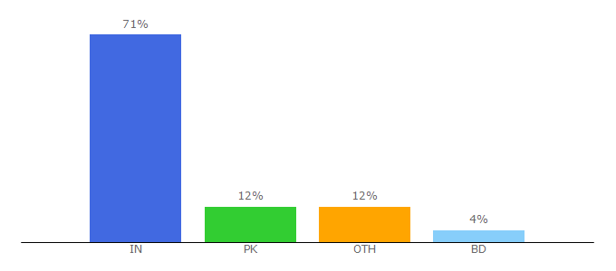 Top 10 Visitors Percentage By Countries for defenceaviationpost.com