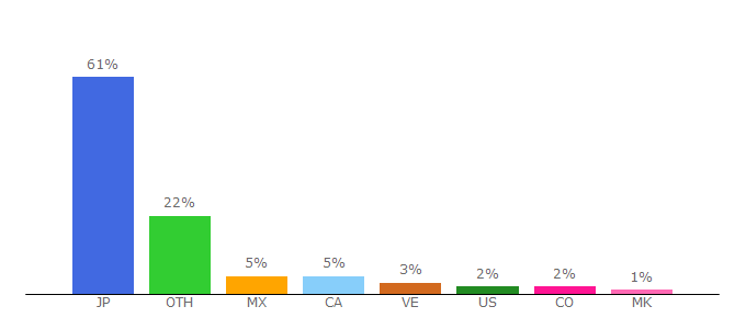 Top 10 Visitors Percentage By Countries for defensacentral.com