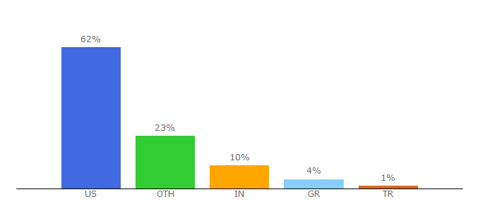 Top 10 Visitors Percentage By Countries for defenseone.com