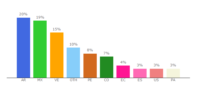 Top 10 Visitors Percentage By Countries for definicion.de