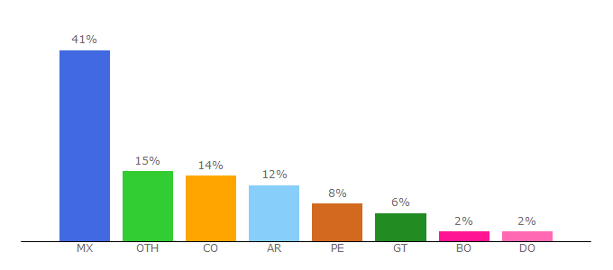 Top 10 Visitors Percentage By Countries for definicion.mx