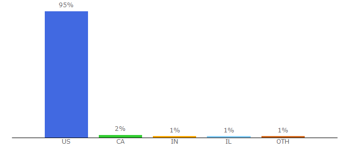 Top 10 Visitors Percentage By Countries for definition.org