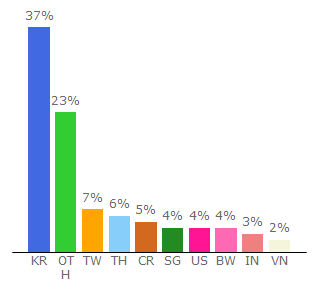 Top 10 Visitors Percentage By Countries for defistation.io