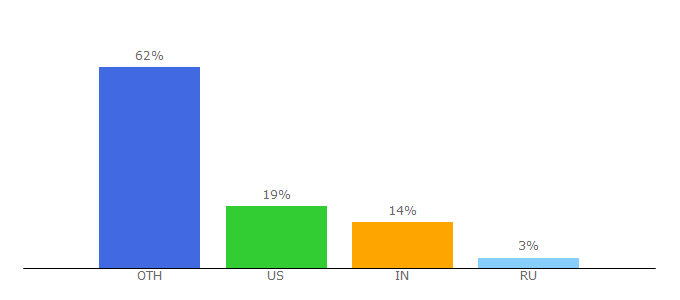 Top 10 Visitors Percentage By Countries for defpost.com