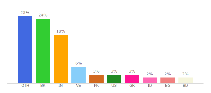 Top 10 Visitors Percentage By Countries for degoo.com