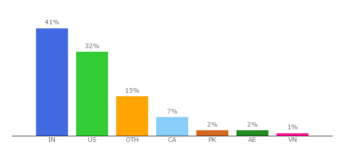 Top 10 Visitors Percentage By Countries for degreed.com