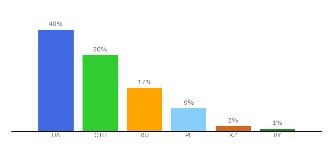 Top 10 Visitors Percentage By Countries for degruz.com