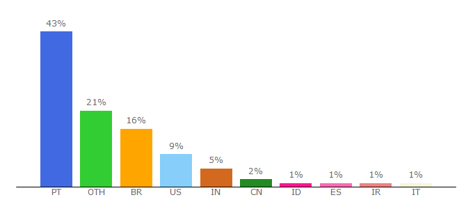 Top 10 Visitors Percentage By Countries for dei.uc.pt