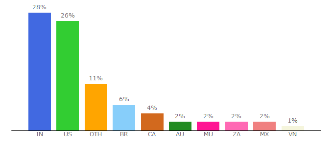 Top 10 Visitors Percentage By Countries for deinfo.freshdesk.com