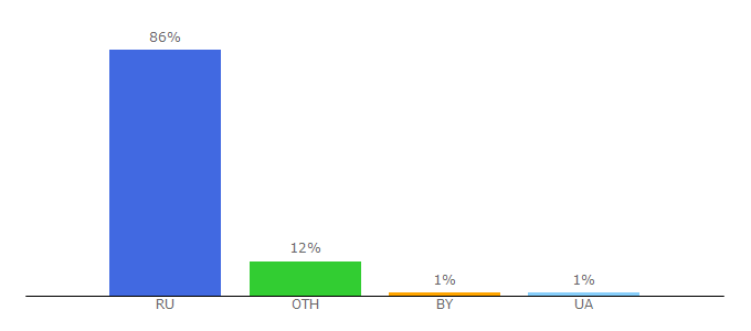 Top 10 Visitors Percentage By Countries for deita.ru